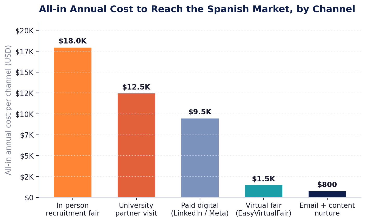 All-in annual cost to reach the Spanish graduate market, by channel