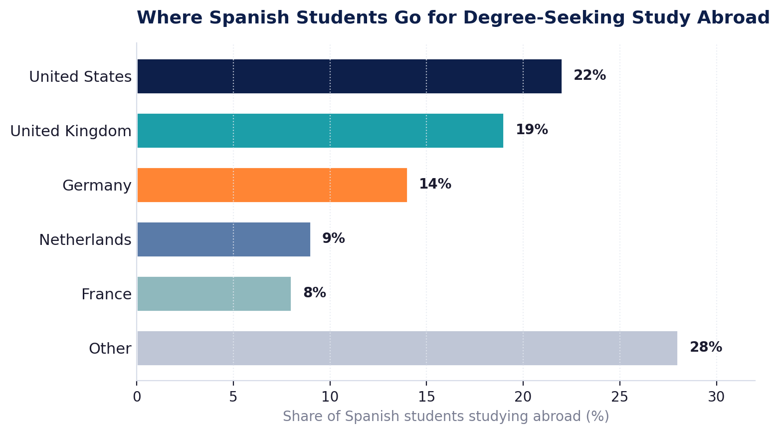 Where Spanish graduate students study abroad: top destination countries breakdown