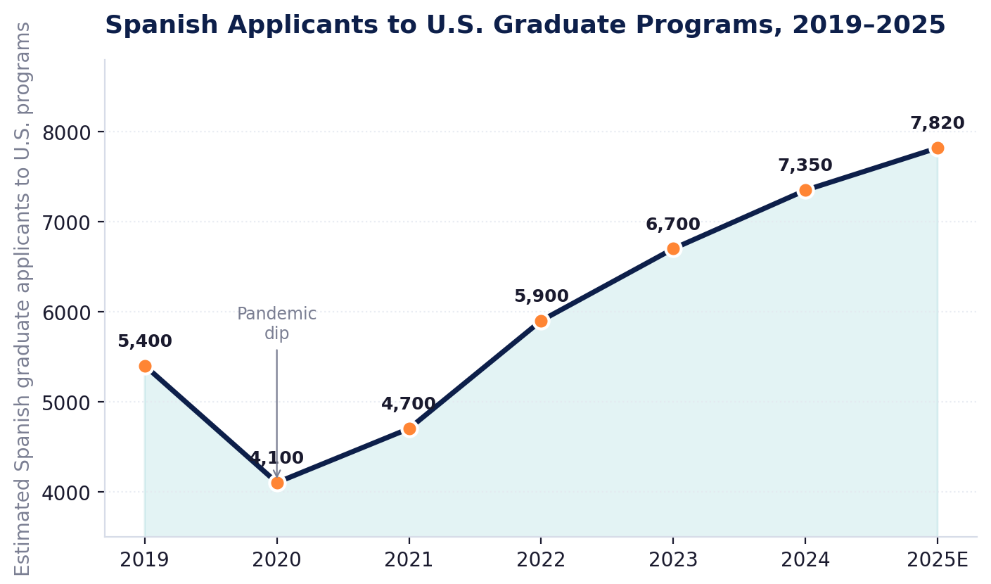 Spanish graduate enrollment in U.S. universities — volume trend over time